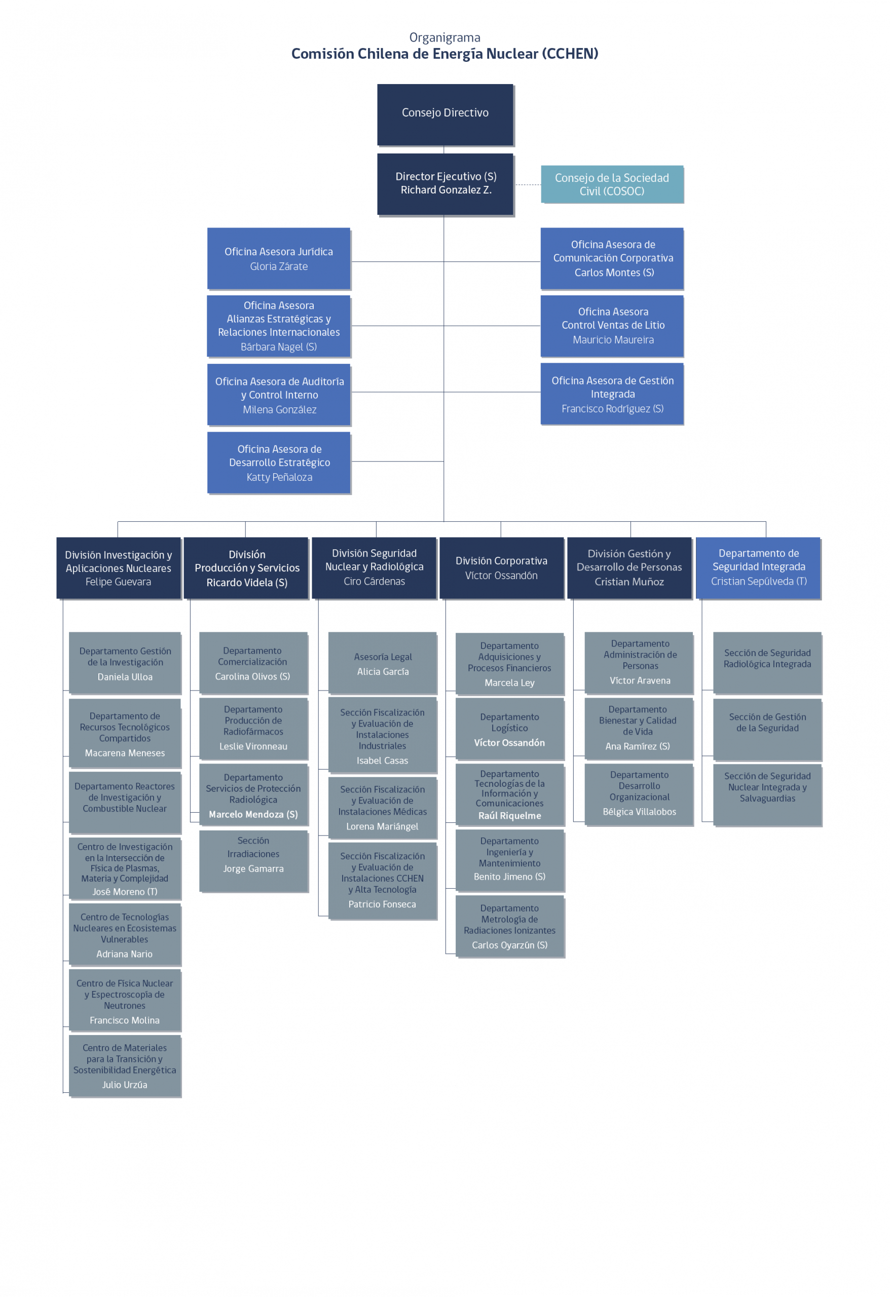 Organigrama Institucional