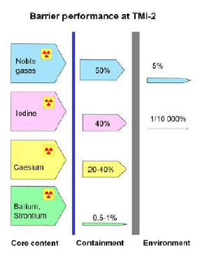 Liberación de productos de fisión del núcleo de TMI-2 hacia la contención, y hacia la atmósfera