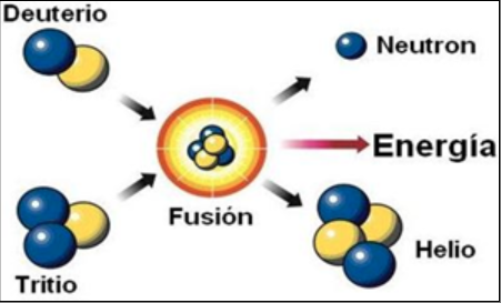 Proceso de fusión nuclear