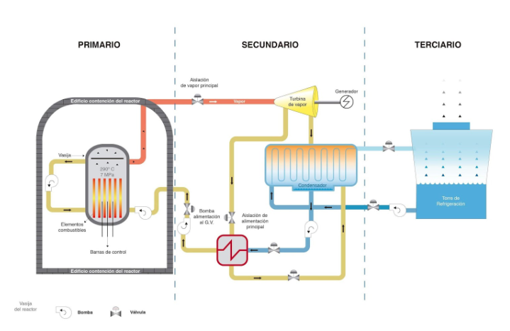 Esquema de funcionamiento del reactor tipo BWR