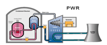 Esquema de funcionamiento de reactor tipo PWR