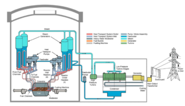 Esquema de funcionamiento de reactor tipo PHWR (CANDU)