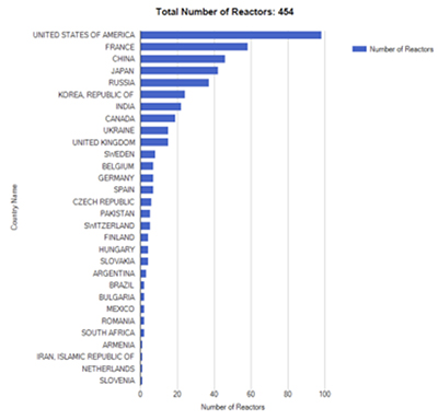 Número de reactores en el mundo