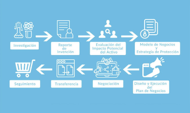 Proceso de transferencia en que interactúa la OTL Nuclear