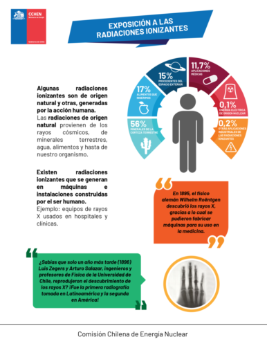Exposición a las Radiaciones Ionizantes